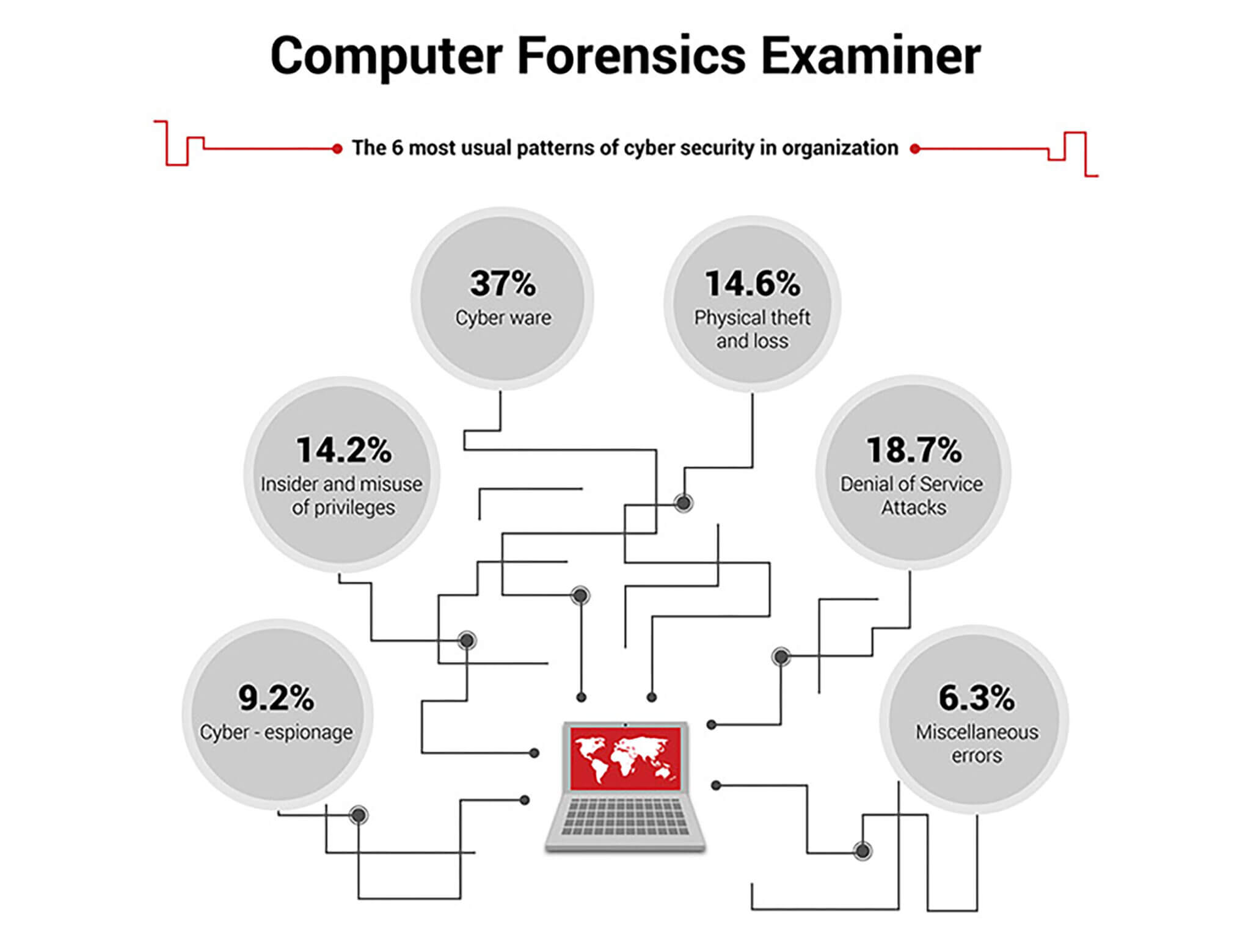 Computer Forensics